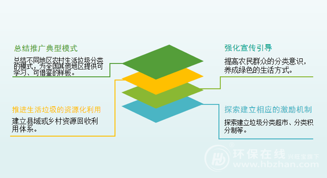 農村環境治理下一步：百億財政補貼＋三大主攻方向