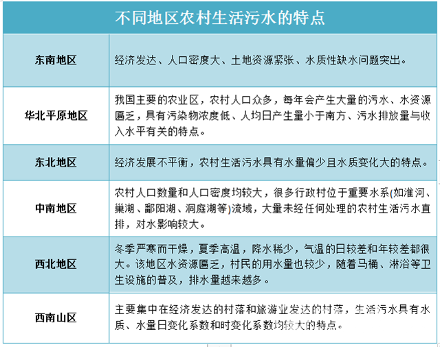  不一樣的“煙火”！農村生活污水治理需要考慮啥？